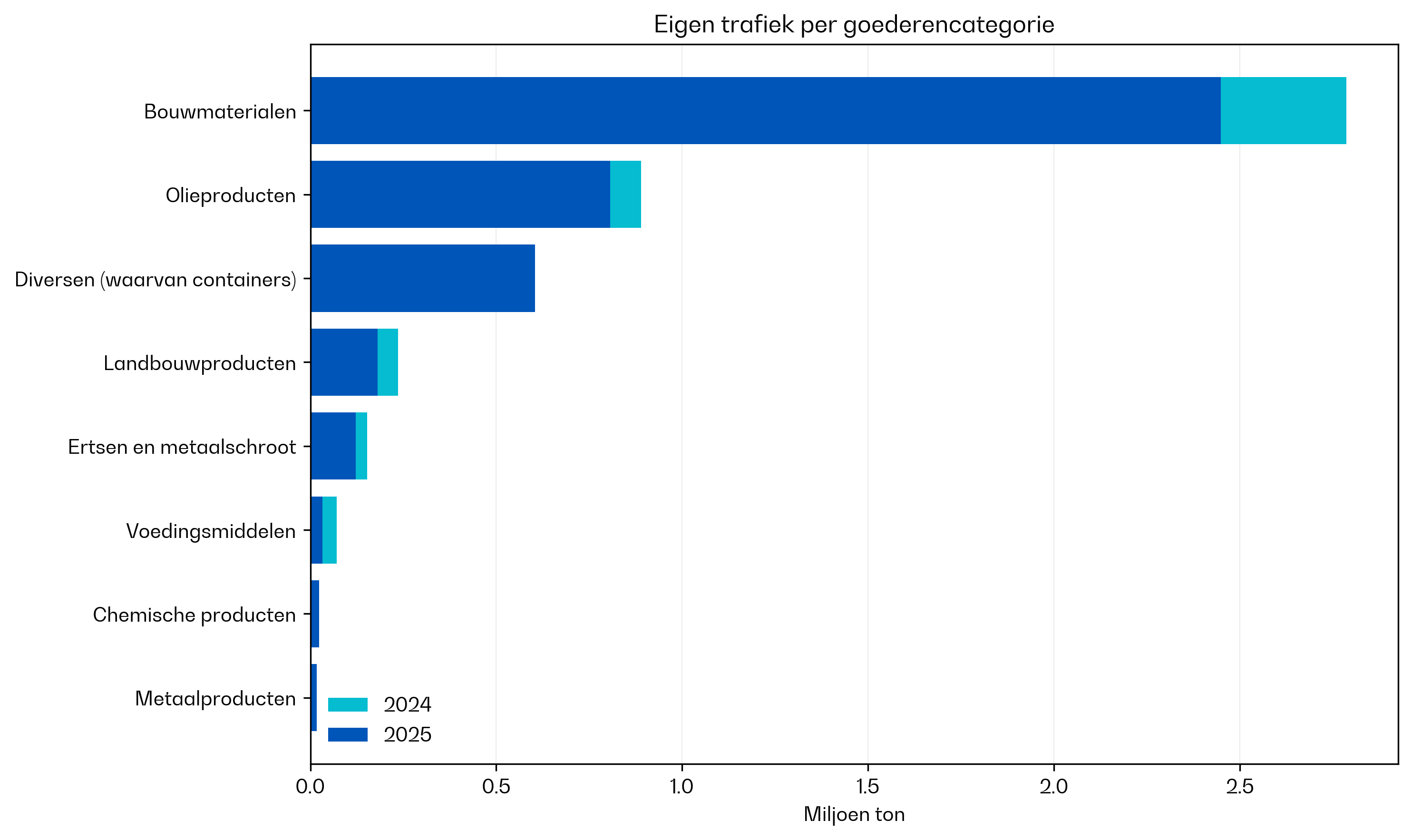 Horizontale staafgrafiek die de eigen trafiek per goederencategorie vergelijkt voor de jaren 2024 en 2025, uitgedrukt in miljoen ton. In 2025 blijven bouwmaterialen veruit de belangrijkste categorie met ongeveer 2,45 miljoen ton, gevolgd door olieproducten (ongeveer 0,81 miljoen ton) en diversen, waaronder voornamelijk containers (ongeveer 0,60 miljoen ton). De andere categorieën – landbouwproducten, ertsen en metaalschroot, voedingsmiddelen, chemische producten en metaalproducten – vertegenwoordigen elk aanzienlijk kleinere volumes. Voor de meeste categorieën ligt de eigen trafiek in 2025 lager dan in 2024.