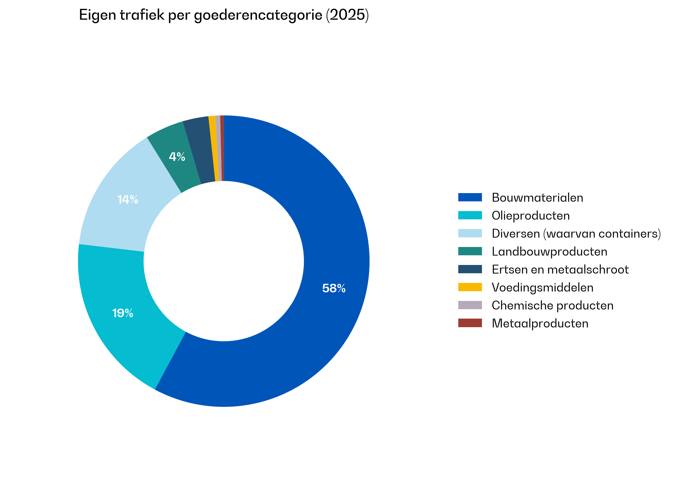Donutdiagram dat de verdeling van de eigen trafiek per goederencategorie in 2025 weergeeft. Bouwmaterialen nemen ongeveer 58 % van de totale eigen trafiek in. Olieproducten zijn goed voor ongeveer 19 %, terwijl diversen, waaronder voornamelijk containers, ongeveer 14 % vertegenwoordigen. Landbouwproducten maken ongeveer 4 % van de eigen trafiek uit. De overige categorieën – ertsen en metaalschroot, voedingsmiddelen, chemische producten en metaalproducten – hebben elk een marginaal aandeel van minder dan 3 %.