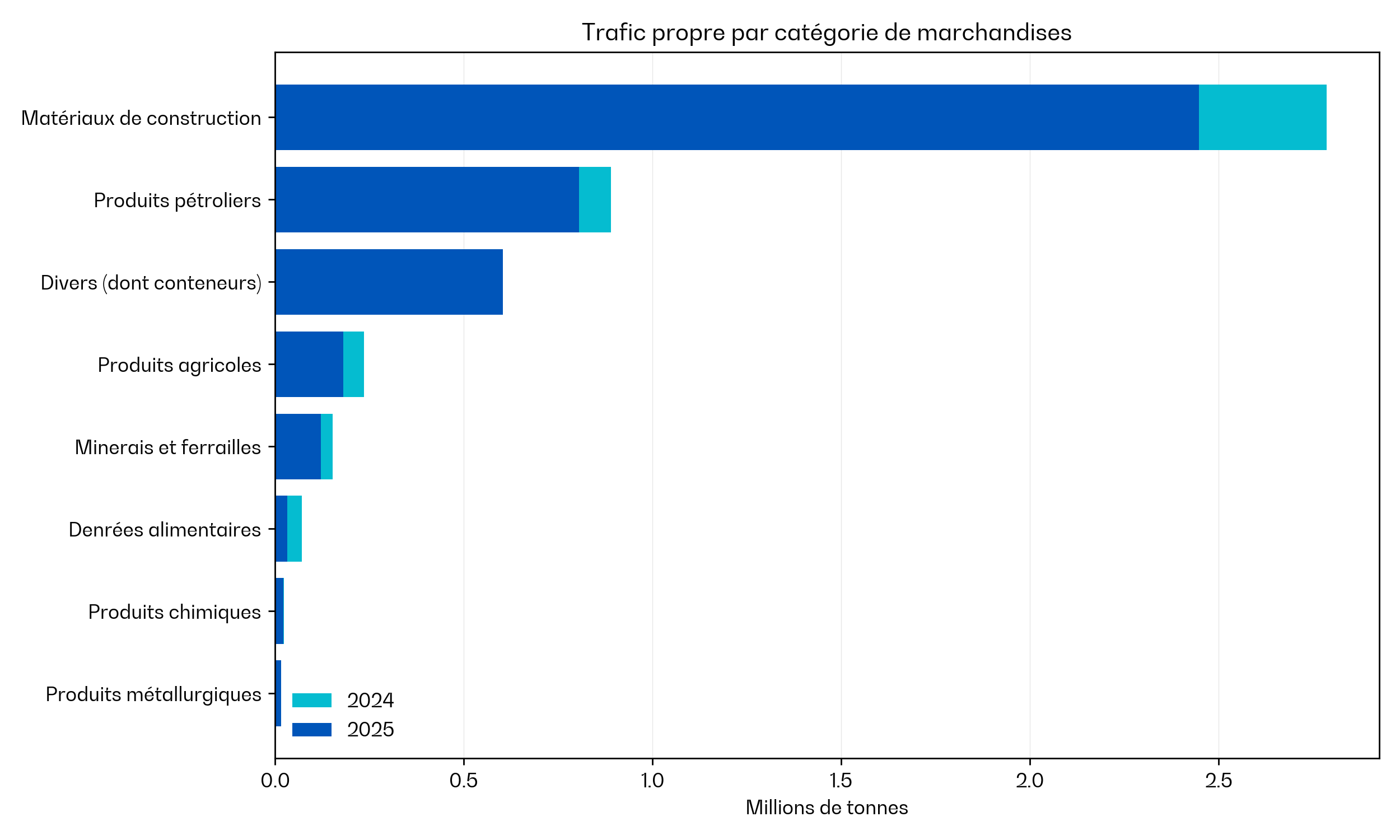 Graphique en barres horizontales comparant le trafic propre par catégorie de marchandises en 2024 et 2025, exprimé en millions de tonnes. En 2025, les matériaux de construction restent largement dominants avec environ 2,45 millions de tonnes, en recul par rapport à 2024. Ils sont suivis par les produits pétroliers (environ 0,81 million de tonnes) et les marchandises diverses, dont principalement des conteneurs (environ 0,60 million de tonnes). Les autres catégories – produits agricoles, minerais et ferrailles, denrées alimentaires, produits chimiques et produits métallurgiques – représentent chacune des volumes nettement plus faibles. La plupart des catégories affichent une baisse entre 2024 et 2025.