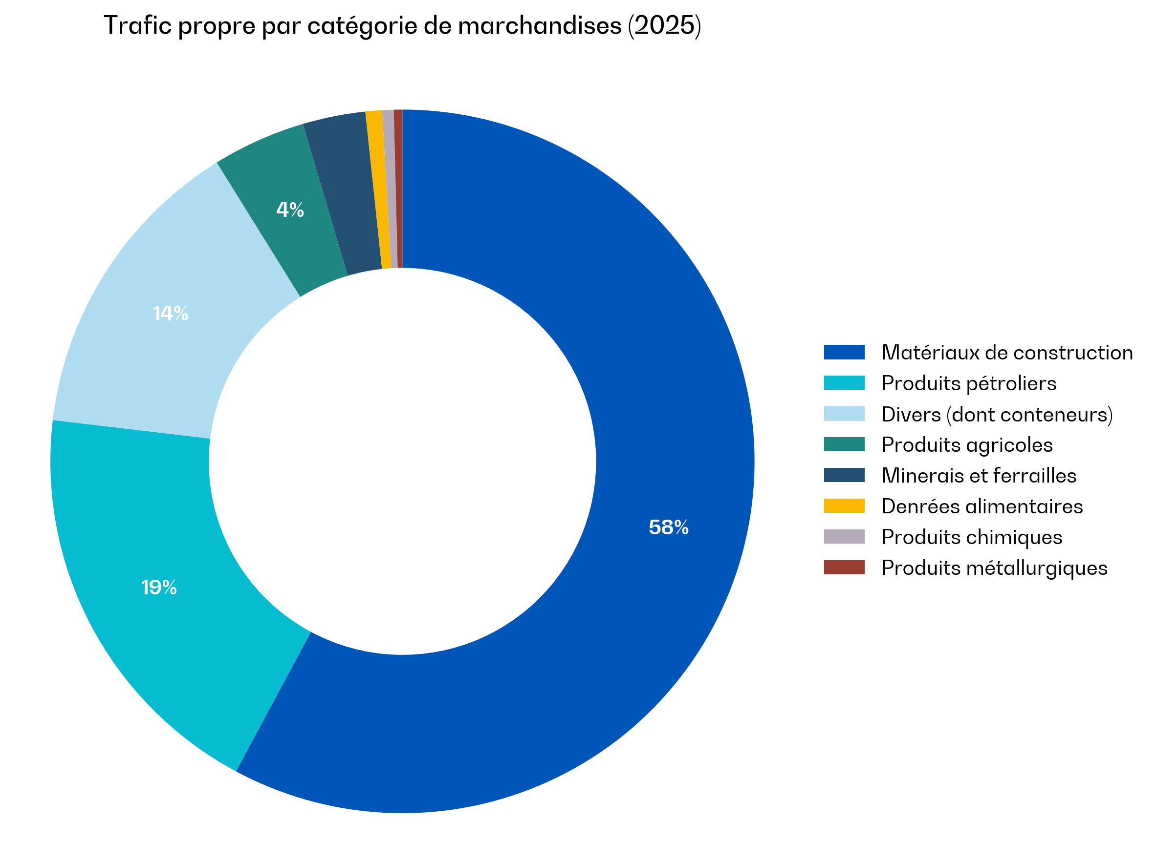 Diagramme circulaire présentant la répartition du trafic propre par catégorie de marchandises en 2025. Les matériaux de construction représentent environ 58 % du trafic propre total. Les produits pétroliers constituent environ 19 %, tandis que les marchandises diverses, dont principalement des conteneurs, représentent environ 14 %. Les produits agricoles comptent pour environ 4 % du trafic. Les autres catégories – minerais et ferrailles, denrées alimentaires, produits chimiques et produits métallurgiques – représentent chacune une part marginale du trafic, inférieure à 3 %.