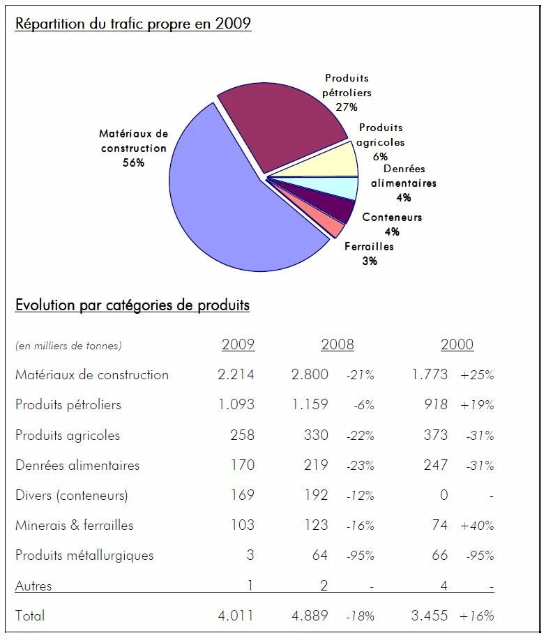 La crise économique mondiale plombe les trafics portuaires bruxellois pour l’année 2009