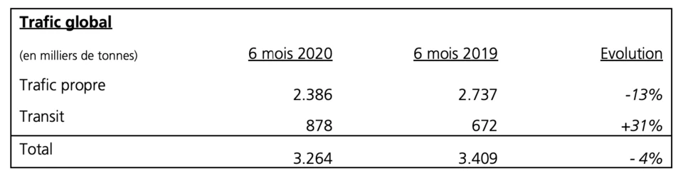 Les trafics portuaires bruxellois du premier semestre touchés par la crise sanitaire