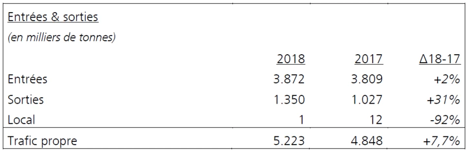 Record absolu du trafic portuaire en 2018
